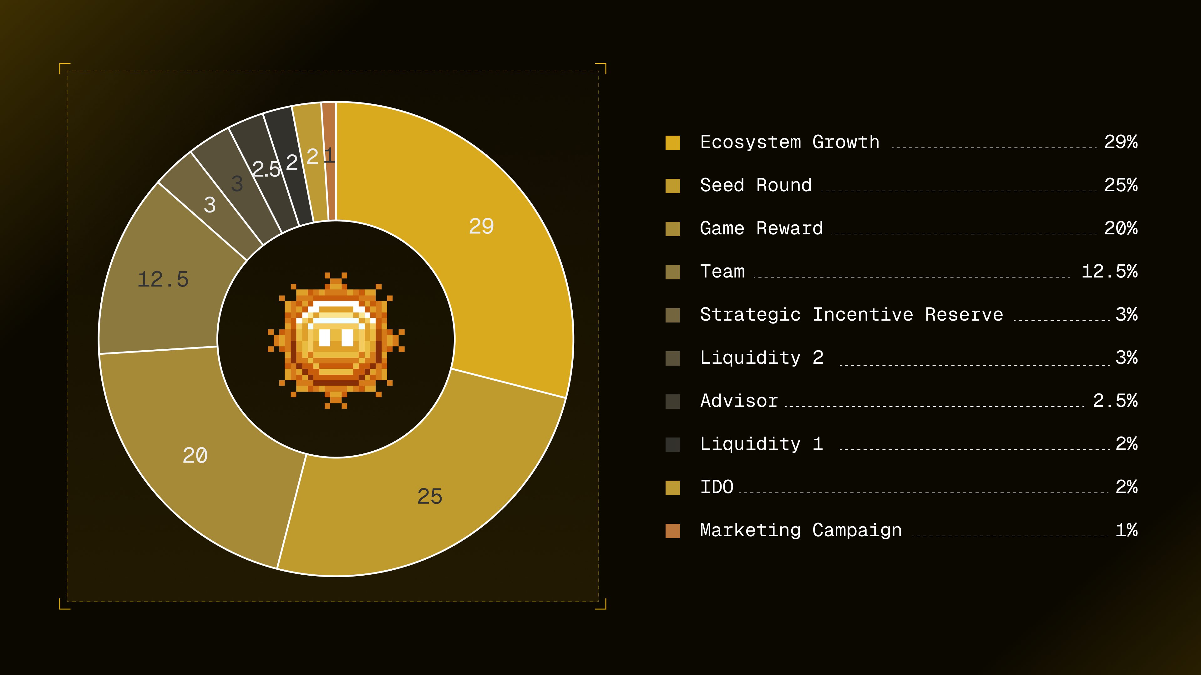 Distribution Breakdown