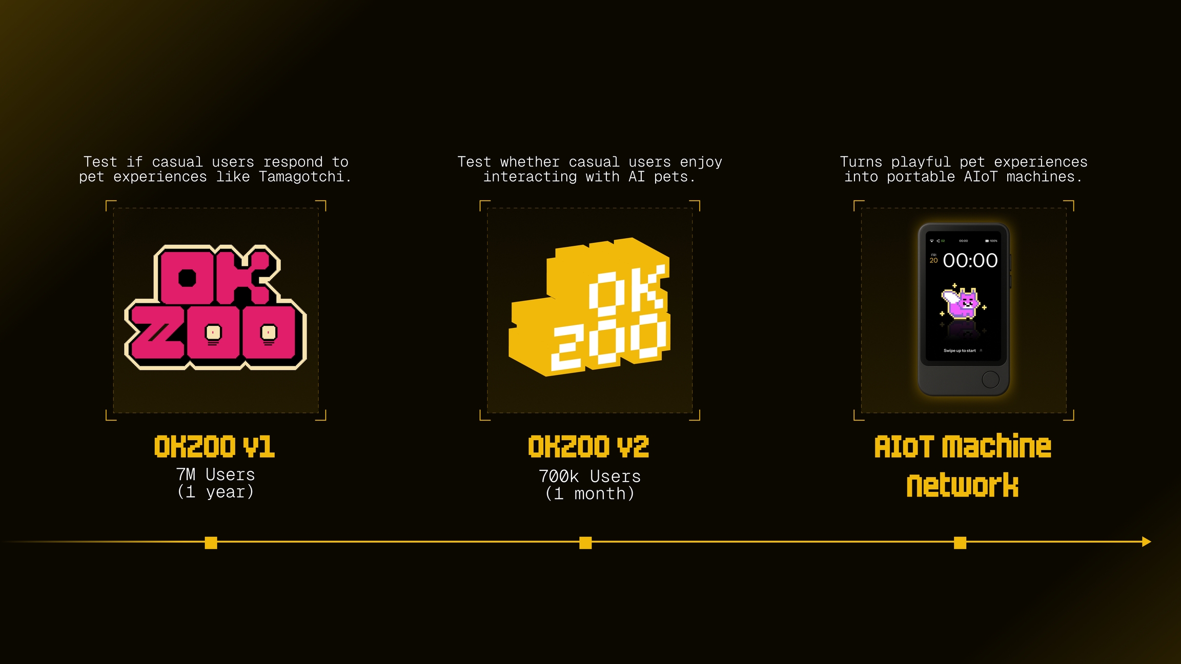History of OKZOO Timeline