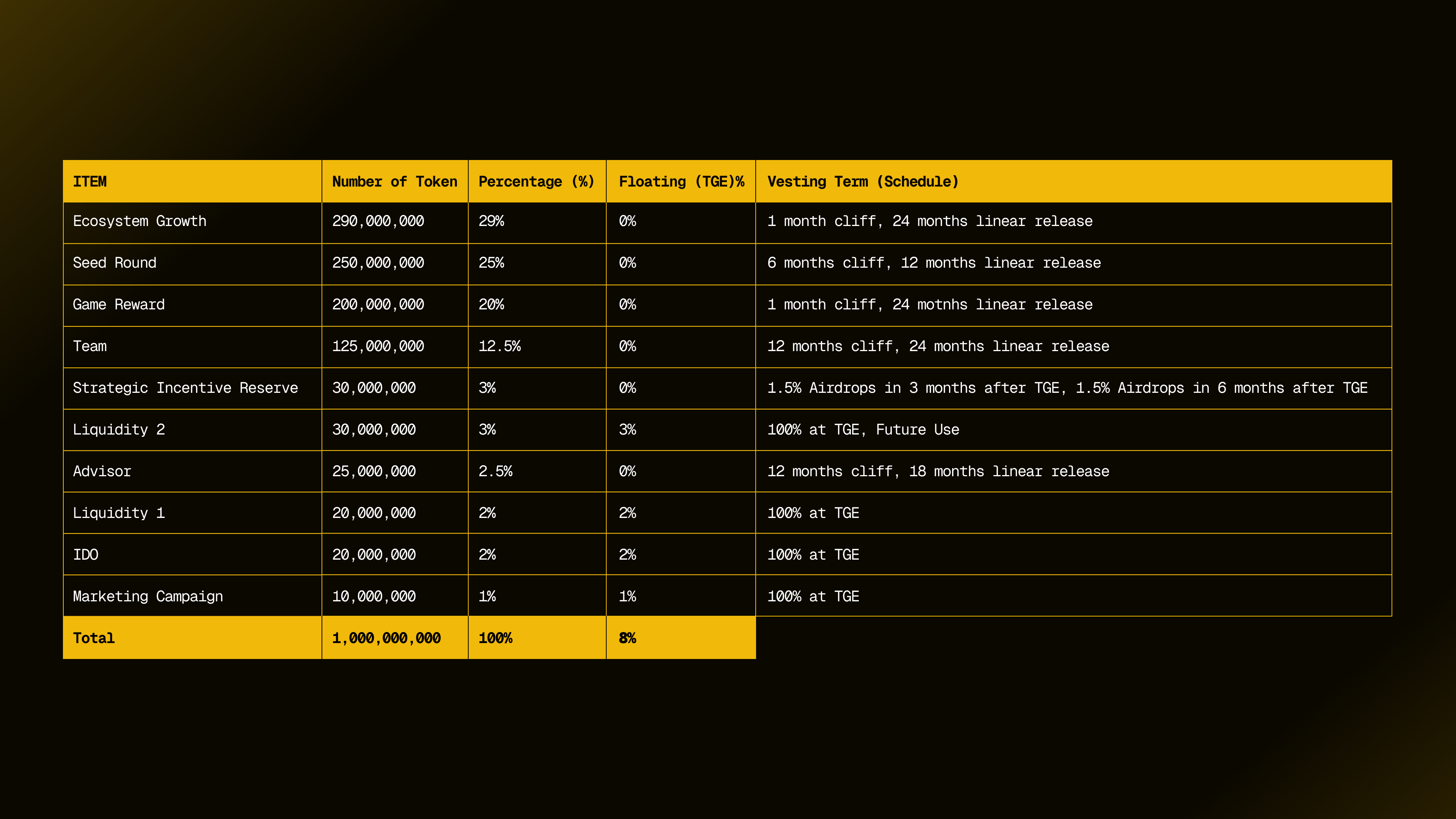 Vesting Schedule
